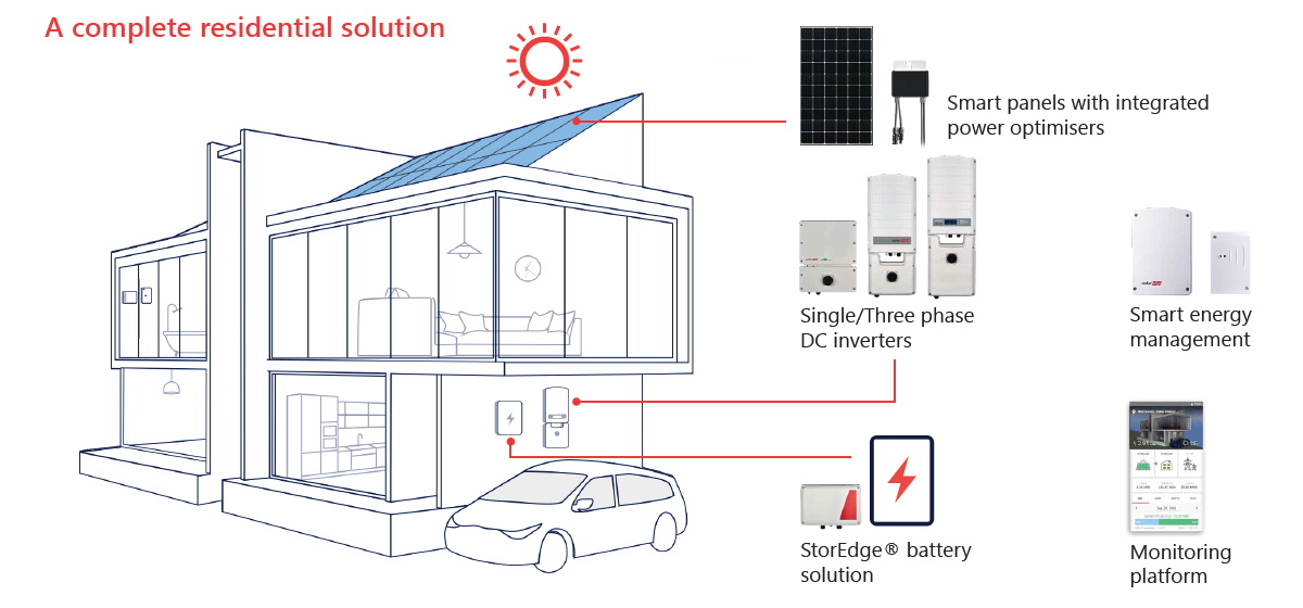 Smart Solar from SolarEdge is a complete solar system solution